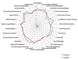 Hobohm: Diversity in Bibliotheken. Ringvorlesung „Gender, Race, Class, Bodies: Diversity als berufliche Schlüsselkompetenz.“
SS2013
41
 