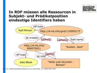 In RDF müssen alle Ressourcen in 
Subjekt- und Prädikatposition 
eindeutige Identifiers haben 
http://d-nb.info/gnd/118505173 
dc:creator 
http://d-nb.info/ 
990075621 
“Stolz und Vorurteil : 
| 61 | Bibliotheksdatenpublikation und 11 Linked Data | 11. September 2014 
Roman” 
“Austen, Jane” 
hatAutor 
hatTitel 
hatName 
bibo:Book 
dc:title 
foaf:name 
foaf:Person 
rdf:type 
rdf:type 
 