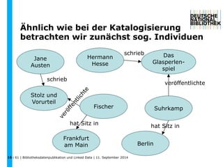 16 
Ähnlich wie bei der Katalogisierung 
betrachten wir zunächst sog. Individuen 
Frankfurt 
am Main 
Jane 
Austen 
Stolz und 
Vorurteil 
Hermann 
Hesse 
Glasperlen-spiel 
Berlin 
Das 
Suhrkamp 
schrieb 
veröffentlichte 
hat Sitz in 
Fischer 
hat Sitz in 
schrieb 
| 61 | Bibliotheksdatenpublikation und Linked Data | 11. September 2014 
 