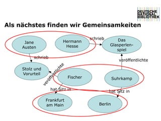 Als nächstes finden wir Gemeinsamkeiten 
Frankfurt 
am Main 
Jane 
Austen 
Stolz und 
Vorurteil 
Hermann 
Hesse 
Glasperlen-spiel 
Berlin 
Das 
Suhrkamp 
schrieb 
veröffentlichte 
hat Sitz in 
Fischer 
hat Sitz in 
schrieb 
 