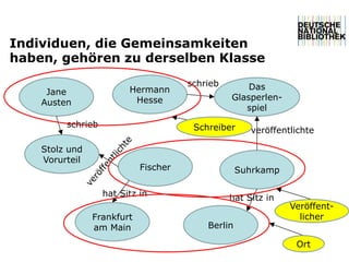 Individuen, die Gemeinsamkeiten 
haben, gehören zu derselben Klasse 
Frankfurt 
am Main 
Jane 
Austen 
Stolz und 
Vorurteil 
Hermann 
Hesse 
Glasperlen-spiel 
Berlin 
Das 
Suhrkamp 
schrieb 
veröffentlichte 
hat Sitz in 
Fischer 
hat Sitz in 
schrieb 
Veröffent-licher 
Ort 
Schreiber 
 