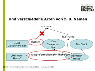 Und verschiedene Arten von z. B. Namen 
rdfs:label 
| 61 | Bibliotheksdatenpublikation und Linked Data | 11. September 2014 
20 
Das 
Glasperlen-spiel 
Die Stadt 
foaf:name 
Hermann 
Hesse 
„Das 
Glasperlenspiel“ 
„Hermann 
Hesse“ 
dc:title 
gndo:preferredNameForThePerson 
 