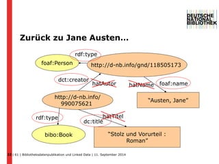 Zurück zu Jane Austen… 
http://d-nb.info/gnd/118505173 
dct:creator 
http://d-nb.info/ 
990075621 
“Stolz und Vorurteil : 
| 61 | Bibliotheksdatenpublikation und 22 Linked Data | 11. September 2014 
Roman” 
“Austen, Jane” 
hatAutor 
hatTitel 
hatName 
bibo:Book 
dc:title 
foaf:name 
foaf:Person 
rdf:type 
rdf:type 
 