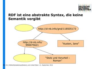 RDF ist eine abstrakte Syntax, die keine 
Semantik vorgibt 
http://d-nb.info/gnd/118505173 
http://d-nb.info/ 
990075621 
“Stolz und Vorurteil : 
| 61 | Bibliotheksdatenpublikation und 31 Linked Data | 11. September 2014 
Roman” 
“Austen, Jane” 
 