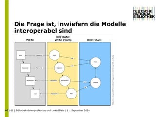 Die Frage ist, inwiefern die Modelle 
interoperabel sind 
| 61 | Bibliotheksdatenpublikation und Linked Data | 11. September 2014 
40 
http://www.loc.gov/bibframe/docs/images/wemi-bibframe-profile-small.png 
 