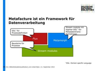 Metafacture ist ein Framework für 
Datenverarbeitung 
44 
Metamorph 
Stream modules 
Flux 
Bausteine für 
Prozesse 
Stream module mit 
eigener DSL* für 
Metadatentrans-formationen 
DSL* für 
Prozessdefinition 
*DSL: Domain specific Language 
| 61 | Bibliotheksdatenpublikation und Linked Data | 11. September 2014 
 