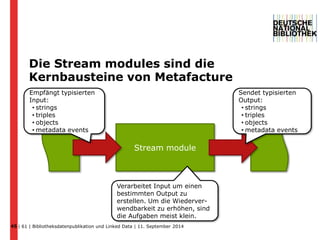 Die Stream modules sind die 
Kernbausteine von Metafacture 
45 
Stream module 
Empfängt typisierten 
Input: 
• strings 
• triples 
• objects 
•metadata events 
Sendet typisierten 
Output: 
• strings 
• triples 
• objects 
•metadata events 
Verarbeitet Input um einen 
bestimmten Output zu 
erstellen. Um die Wiederver-wendbarkeit 
zu erhöhen, sind 
die Aufgaben meist klein. 
| 61 | Bibliotheksdatenpublikation und Linked Data | 11. September 2014 
 