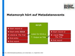 Metamorph hört auf Metadatenevents 
54 
 Start record id 
 Start entity 021A 
 Literal a: The Trial 
 End entity 
 End record 
 Start record id 
 Literal Title: 
The Trial 
 End record 
morph 
Listen for 021A.a 
Output as Title 
| 61 | Bibliotheksdatenpublikation und Linked Data | 11. September 2014 
 