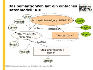 Das Semantic Web hat ein einfaches 
Datenmodell: RDF 
http://d-nb.info/gnd/118505173 
Prädikat 
http://d-nb.info/ 
990075621 
“Stolz und Vorurteil : 
Roman” 
| 61 | Bibliotheksdatenpublikation und 9 Linked Data | 11. September 2014 
“Austen, Jane” 
Subjekt 
Prädikat 
Objekt 
Subjekt 
Objekt 
Subjekt 
Prädikat 
Objekt 
hatAutor 
hatTitel 
hatName 
 