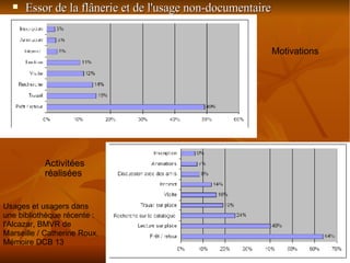 Essor de la flânerie et de l'usage non-documentaire Motivations Activitées réalisées Usages et usagers dans une bibliothèque récente : l'Alcazar, BMVR de Marseille / Catherine Roux. Mémoire DCB 13 
