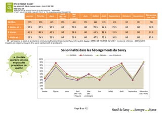Organisme local de tourisme autorisé par arrêté préfectoral - AU063030001
          N° SIRET : 444 897 300 00026 – Code APE 7990 Z – N° TVA Intracommunautaire FR42444897300
                                                                                  Avril              Mai                                                                                                      Décembre
                             Janvier          Février            Mars           (WE + vac           (WE           Juin         Juillet           Août    Septembre                Octobre     Novembre          (vac. Noël)
                                                                                 Pâques)         prolongés)

  GLOBAL                        37%              85%              42%              39%               46%           39%             66%           83%              41%               NR               NR             78%

  3 étoiles et +               35 %             87 %             50 %              NR                50 %          NR              70 %          86 %         29 %                  NR               NR             90 %

  2 étoiles                    41 %             80 %             43 %              NR                38 %          NR              63 %          82 %         33 %                  NR               NR             91 %

  1 étoile et -                25 %             74 %             35 %              NR                50 %          NR              47 %          75 %         30 %                  NR               NR             85 %
  NR = périodes où le panel de prestataires n’est plus suffisamment représentatif pour être publié. Source : OFFICE DE TOURISME DU SANCY - Années de référence : 2009 et 2010
Enquêtes de conjoncture auprès d’un panel représentatif de prestataires



                                                                                   Saisonnalité dans les hébergements du Sancy
                                                                                                 GLOBAL           3 étoiles et +            2 étoiles             1 étoile et -
       La clientèle
                                                100%
     apprécie de plus
       en plus des                                90%
      prestations de                              80%
         qualité                                  70%
                                                  60%
                                                  50%
                                                  40%
                                                  30%
                                                  20%
                                                  10%
                                                   0%
                                                    Janvier           Février            Mars           Avril          Mai                Juin          Juillet            Août          Septembre    Décembre
                                                                                                      (WE + vac        (WE                                                                            (vac. Noël)
                                                                                                       Pâques)      prolongés)




                                                                                                       Page 8 sur 12
 