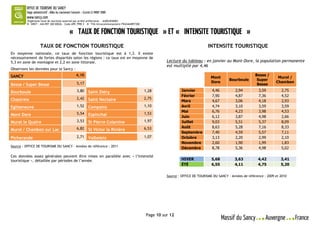 Organisme local de tourisme autorisé par arrêté préfectoral - AU063030001
         N° SIRET : 444 897 300 00026 – Code APE 7990 Z – N° TVA Intracommunautaire FR42444897300




                   TAUX DE FONCTION TOURISTIQUE                                                                                        INTENSITE TOURISTIQUE
En moyenne nationale, ce taux de fonction touristique est à 1,3. Il existe
nécessairement de fortes disparités selon les régions : ce taux est en moyenne de
5,3 en zone de montagne et 2,2 en zone littorale.                                                             Lecture du tableau : en janvier au Mont-Dore, la population permanente
                                                                                                              est multiplié par 4,46
Observons les données pour le Sancy :
SANCY                                          4,10                                                                                                                Besse /
                                                                                                                                        Mont                                     Murol /
                                                                                                                                                    Bourboule       Super
                                               5,17                                                                                     Dore                                    Chambon
Besse / Super Besse                                                                                                                                                 Besse

Bourboule                                      3,80     Saint Diéry                                 1,28               Janvier           4,46          2,94           3,59         2,75
                                                                                                                       Février           7,90          4,87           7,36         4,52
Chastreix                                      2,42     Saint Nectaire                              2,75
                                                                                                                       Mars              4,67          3,06           4,18         2,93
Egliseneuve                                    1,52     Compains                                    1,10               Avril             4,74          3,10           3,59         3,59
                                                                                                                       Mai               6,76          4,23           3,98         4,53
Mont Dore                                      5,54     Espinchal                                   1,53
                                                                                                                       Juin              6,12          3,87           4,98         2,66
Murat le Quaire                                3,53     St Pierre Colamine                          1,97               Juillet           9,03          5,51           5,37         8,09
                                               6,82                                                 6,53               Août              8,63          5,28           7,16         8,33
Murol / Chambon sur Lac                                 St Victor la Rivière
                                                                                                                       Septembre         7,40          4,59           5,57         7,11
Picherande                                     2,71     Valbeleix                                   1,07               Octobre           3,13          2,20           2,99         2,10
                                                                                                                       Novembre          2,60          1,90           1,99         1,83
Source : OFFICE DE TOURISME DU SANCY - Années de référence : 2011
                                                                                                                       Décembre          8,78          5,36           4,98         5,02

Ces données assez générales peuvent être mises en parallèle avec « l’intensité
touristique », détaillée par périodes de l’année.                                                                      HIVER             5,68          3,63          4,42          3,41
                                                                                                                       ÉTÉ               6,55          4,11          4,75          5,20


                                                                                                              Source : OFFICE DE TOURISME DU SANCY - Années de référence : 2009 et 2010




                                                                                                    Page 10 sur 12
 