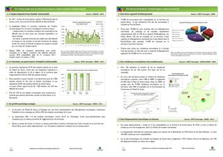 UN TERRITOIRE QUI SE DISTINGUE GRACE A DEUX SAISONS TOURISTIQUES l’artisanat
                                                           Situation de                                                                                                                 UN DEVELOPPEMENT TOURISTIQUE A DEUX FACETTES                                                  Situation de l’emploi
1. L’emploi dépend d’une double saisonnalité                                                                                          Source : URSSAF - 2011                   1. Une forte capacité d’hébergement                                                                                Source : CRDT Auvergne - 2008


  Fin 2011, le Pays du Grand Sancy compte 3 478 salariés dans le                                                                                                                 73 000 lits touristiques sont comptabilisés sur le territoire du
  secteur privé, soit près de 2% des effectifs du Puy-de-Dôme.                                                                                                                   Grand Sancy : ce qui représente 31% des lits touristiques à
                                                                                                                                                                                 l’échelle du Puy-de-Dôme.
  Le graphique illustre le caractère saisonnier de l’emploi,
  caractéristique d’un territoire montagnard comme le Sancy :                                                                                                                    D’une part, 39 000 lits sont recensés dans les hébergements
     - chaque année, le troisième trimestre est la période où les                                                                                                                marchands : les campings et les meublés représentent
     effectifs sont les plus hauts, pic d’activité assimilable à la                                                                                                              respectivement 36% et 33% de la capacité d’hébergement. Les
     saison estivale.                                                                                                                                                            hôtels offrent 12% des lits comptés sur ce territoire. Cette
     - de même, la période hivernale est visible avec des effectifs                                                                                                              capacité en hébergements marchands est la plus élevée dans le
     en hausse sur les premier et second trimestres de chaque                                                                                                                    Puy-de-Dôme (par exemple, 19 000 lits recensés sur le
     année. Par contre, le dernier trimestre est toujours marqué                                                                                                                 territoire Clermont-Volcans).
     par une chute de l’emploi salarié.
                                                                                                                                                                                 D’autre part, grâce aux résidences secondaires et à l’accueil
  Depuis 2009, les variations saisonnières sont moins                           Note : les données URSSAF intègrent tous les secteurs d’activité économique à l’exception        chez des parents ou chez des amis, la capacité d’hébergements
  marquées et la légère croissance des effectifs observés                       des administrations publiques (sauf la Poste), de l’éducation non marchande, de la santé non                                                                               Note : Ces chiffres sont issus d’une analyse par ALT (Agence Locale de Tourisme). Or l’ALT
                                                                                marchande, de l’emploi par les ménages de salariés à domicile et des entreprises du régime       augmente de 34 000 lits sur ce territoire.                                Sancy-Volcans comprend quatre communautés de communes : Rochefort-Montagne, Massif
  courant 2010 s’essoufflent déjà. Au 4° trimestre 2011,                        agricole gérées par la MSA. L’intérim est également exclu de l’analyse.                                                                                                    du Sancy, Sancy-Artense et Les Cheires.
  l’emploi repart à la baisse (-1,4%).

2. Le tourisme, un pourvoyeur d’emplois indiscutable                                                        Source : SPOT Auvergne - INSEE - 2011                              2. Des résidences secondaires très nombreuses                                               Sources : CRDT Auvergne - 2008 & INSEE - 2009


  Le tourisme représente 22,7% des emplois salariés sur la zone                                                                                                                  Pour 100 habitants, le nombre de lits en résidences
  du Massif du Sancy. Cette part est largement supérieure à                                                                                                                      secondaires est de 165 (contre 43,2 pour les lits en
  celles du département et de la région, où le tourisme pèse                                                                                                                     campings).
  respectivement 4,5% et 4,4% des emplois salariés.
                                                                                                                                                                                 Au cours des dernières années, le nombre de résidences
  Ainsi, pendant la saison estivale, il est dénombré près de 2 000                                                                                                               secondaires a explosé : entre 1982 et 2009, il a augmenté
  emplois salariés en lien avec le secteur touristique, ce qui                                                                                                                   de 40% dans le Pays du Grand Sancy. Ainsi, en 2009, on
  représente 29,5% des emplois salariés du Grand Sancy.                                                                                                                          compte plus de 10 000 résidences secondaires sur le
  La saison d’hiver apporte près de 1 300 emplois, soit 22% des                                                                                                                  territoire, dont 78% se localisent sur la Communauté de
  effectifs de la zone.                                                                                                                                                          Communes du Massif du Sancy.
  Près de 15% de ces emplois touristiques sont soutenus par
  l’activité des stations thermales comme Le Mont-Dore et La
  Bourboule.


3. Un profil touristique unique                                                                          Source : SPOT Auvergne - INSEE - 2011


     Le territoire du Massif du Sancy se distingue par une forte représentation des hébergements touristiques, notamment
     l’hôtellerie et les campings qui offrent 43% des emplois touristiques de la zone.

     La restauration offre 11% des emplois touristiques, contre 18,1% sur l’Auvergne. Cette sous-représentation peut
     s’expliquer par la relative proximité de l’agglomération clermontoise.                                                                                                    3. Une fréquentation touristique en hausse                                                            Source : SPOT Auvergne - INSEE - 2011

     Quant au temps de travail, le recours au temps partiel dans le secteur touristique est moins marqué sur le territoire du
                                                                                                                                                                                 Au niveau départemental, 1 nuitée sur 4 est comptabilisée sur le territoire du Grand Sancy. En 2010, ce sont 3 millions de
     Grand Sancy qu’au niveau départemental : sur 10 emplois, seulement 2 emplois sont en temps partiel.
                                                                                                                                                                                 nuitées qui ont été enregistrées, dont 2,2 millions de nuitées marchandes.

                                                                                                                                                                                 La fréquentation thermale est importante, grâce aux stations de La Bourboule, du Mont-Dore et de Saint-Nectaire : ce sont
                                                                                                                                                                                 165 000 nuitées qui sont comptabilisées.

                                                                                                                                                                                 Sur le plan économique, les activités touristiques du Grand Sancy engendrent 129,5 millions d’euros de dépenses, soit 10%
                                                                                                                                                                                 des dépenses évaluées au niveau de la région.


                             Indicateurs de situation économique juillet 2012       -             Pays du Grand Sancy                                                                                        Indicateurs de situation économique juillet 2012       -           Pays du Grand Sancy
 