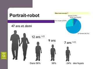 Portrait-robot

47 ans et demi


             12 ans    1/2

                             9 ans
                                     7 ans   1/2




            Dans 56%           38%    24% des foyers
 