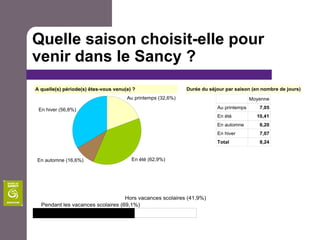Quelle saison choisit-elle pour
venir dans le Sancy ?
 