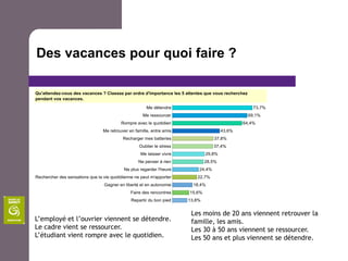 Des vacances pour quoi faire ?




                                               Les moins de 20 ans viennent retrouver la
L’employé et l’ouvrier viennent se détendre.   famille, les amis.
Le cadre vient se ressourcer.                  Les 30 à 50 ans viennent se ressourcer.
L’étudiant vient rompre avec le quotidien.     Les 50 ans et plus viennent se détendre.
 