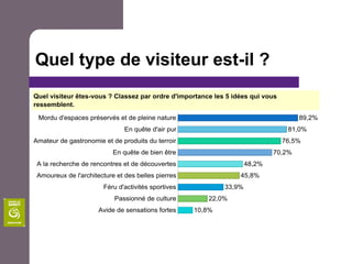 Quel type de visiteur est-il ?
 