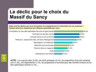 Le déclic pour le choix du
Massif du Sancy




AUTRE = un coup de cœur (2,4%), les tarifs pratiqués (2,1%), les proposition d’accueil camping-
cars (1,3%), une disponibilité (1,1%), les propositions d’activités pour des familles entières et/ou
bien spécifiques enfants (1,1%)…
 