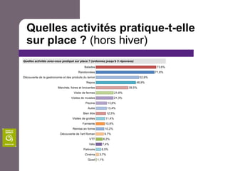 Quelles activités pratique-t-elle
sur place ? (hors hiver)
 