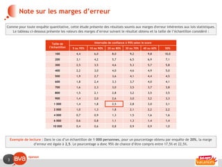 Note sur les marges d’erreur

Comme pour toute enquête quantitative, cette étude présente des résultats soumis aux marges d'erreur inhérentes aux lois statistiques.
   Le tableau ci-dessous présente les valeurs des marges d’erreur suivant le résultat obtenu et la taille de l’échantillon considéré :


                              Taille de                   Intervalle de confiance à 95% selon le score
                            l’échantillon   5 ou 95%   10 ou 90%   20 ou 80%     30 ou 70%     40 ou 60%   50%

                                100           4,4         6,0          8,0           9,2           9,8     10,0

                                200           3,1         4,2          5,7           6,5           6,9     7,1

                                300           2,5         3,5          4,6           5,3           5,7     5,8

                                400           2,2         3,0          4,0           4,6           4,9     5,0

                                500           1,9         2,7          3,6           4,1           4,4     4,5

                                600           1,8         2,4          3,3           3,7           4,0     4,1

                                700           1,6         2,3          3,0           3,5           3,7     3,8

                                800           1,5         2,1          2,8           3,2           3,5     3,5

                                900           1,4         2,0          2,6           3,0           3,2     3,3

                               1 000          1,4         1,8          2,5           2,8           3,0     3,1

                               2 000          1,0         1,3          1,8           2,1           2,2     2,2

                               4 000          0,7         0,9          1,3           1,5           1,6     1,6
                               6 000          0,6         0,8          1,1           1,3           1,4     1,4

                              10 000          0,4         0,6          0,8           0,9           0,9     1,0



    Exemple de lecture : Dans le cas d’un échantillon de 1 000 personnes, pour un pourcentage obtenu par enquête de 20%, la marge
                  d’erreur est égale à 2,5. Le pourcentage a donc 95% de chance d’être compris entre 17,5% et 22,5%.



3
 