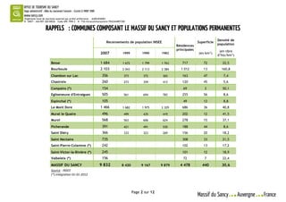 Organisme local de tourisme autorisé par arrêté préfectoral - AU063030001
N° SIRET : 444 897 300 00026 – Code APE 7990 Z – N° TVA Intracommunautaire FR42444897300




                                                                                                                                                 Densité de
                                                                       Recensements de population INSEE                             Superficie
                                                                                                                      Résidences                 population
                                                                                                                      principales                 (en nbre
                                                                  2007                1999          1990      1982                  (en km²)
                                                                                                                                                 d’hts/km²)

                       Besse                                      1 684               1 672        1 799      1 763      717           72           22,5
                       Bourboule                                  2 103               2 043        2 113      2 384     1 012          13          160,8
                       Chambon sur Lac                              356                373          372        365       163           47           7,4
                       Chastreix                                    260                273          359        413       120           45           5,6
                       Compains (*)                                 154                                                   69            3           50,1
                       Egliseneuve d'Entraigues                     505                561          694        783       255           56           8,6
                       Espinchal (*)                                105                                                   49           12           8,8
                       Le Mont Dore                               1 466               1 682        1 975      2 329      686           36           40,8
                       Murat le Quaire                              496                499          435        419       202           12           41,5
                       Murol                                        568                563          606        624       278           15           37,1
                       Picherande                                   391                421          491        530       188           44           8,6
                       Saint Diéry                                  366                333          323        269       156           20           18,2
                       Saint Nectaire                               735                                                  308           33           21,5
                       Saint-Pierre-Colamine (*)                    242                                                  102           13           17,2
                       Saint-Victor-la-Rivière (*)                  245                                                  101           12           18,9
                       Valbeleix (*)                                156                                                   72            7           22,4

                       MASSIF DU SANCY                           9 832               8 420         9 167      9 879     4 478         440          30,6
                       Source : INSEE
                       (*) intégration 01-01-2012




                                                                                              Page 2 sur 12
 