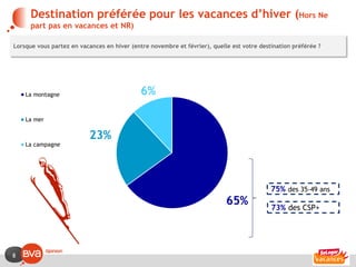 Destination préférée pour les vacances d’hiver (Hors Ne
      part pas en vacances et NR)

Lorsque vous partez en vacances en hiver (entre novembre et février), quelle est votre destination préférée ?




    La montagne                              6%

    La mer

                          23%
    La campagne




                                                                                           75% des 35-49 ans
                                                                           65%             73% des CSP+




8
 