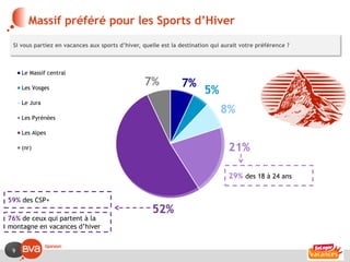 Massif préféré pour les Sports d’Hiver
 Si vous partiez en vacances aux sports d’hiver, quelle est la destination qui aurait votre préférence ?



     Le Massif central
                                                 7%            7%
     Les Vosges
                                                                        5%
     Le Jura
                                                                              8%
     Les Pyrénées

     Les Alpes

     (nr)                                                                        21%

                                                                                 29% des 18 à 24 ans


59% des CSP+
                                                    52%
76% de ceux qui partent à la
montagne en vacances d’hiver


 9
 