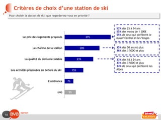 Critères de choix d’une station de ski
     Pour choisir la station de ski, que regarderiez-vous en priorité ?



                                                                              52% des 25 à 34 ans
                                                                              55% des moins de 1 500€
                                                                              55% de ceux qui préfèrent le
                Le prix des logements proposés                          37%   Massif Central et les Vosges


                        Le charme de la station                   28%         35% des 50 ans et plus
                                                                              36% des 3 500€ et plus


                 La qualité du domaine skiable                  23%           33% des 18 à 24 ans
                                                                              33% des 3 500€ et plus
                                                                              34% de ceux qui préfèrent les
      Les activités proposées en dehors du ski            15%                 Alpes



                                     L'ambiance     7%



                                            (nr)     9%




10
 