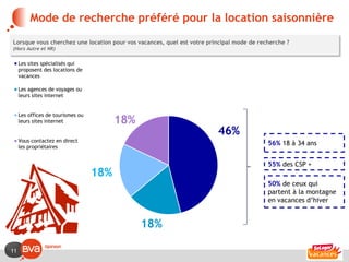 Mode de recherche préféré pour la location saisonnière
Lorsque vous cherchez une location pour vos vacances, quel est votre principal mode de recherche ?
(Hors Autre et NR)


     Les sites spécialisés qui
     proposent des locations de
     vacances

     Les agences de voyages ou
     leurs sites internet


     Les offices de tourismes ou
     leurs sites internet                18%
                                                                        46%
     Vous contactez en direct
     les propriétaires
                                                                                          56% 18 à 34 ans


                                                                                          55% des CSP +
                                   18%
                                                                                          50% de ceux qui
                                                                                          partent à la montagne
                                                                                          en vacances d’hiver


                                               18%

11
 