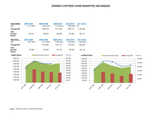 DONNEES CHIFFREES HIVER REMONTEES MECANIQUES




 Super Besse         2007-2008               2008-2009           2009-2010       2010-2011         2011-2012
 CA                       5 171 057 €             7 840 158 €      7 110 250 €       7 098 180 €   NC
 Passage RM                                       4 855 332        4 071 228         3 855 114      3 700 000
 Nbre
journées                   344 071                  456 050         398 484           372 292           400 141
skieurs

 Mont Dore           2007-2008               2008-2009           2009-2010       2010-2011         2011-2012
 CA                       2 547 223 €             4 417 006 €      4 364 000 €       3 453 252 €    3 700 000 €
 Passage RM                                       2 216 853        1 921 747         1 438 476      1 835 445
 Nbre
journées                   175 894                  255 235         210 410           185 540           203 105
skieurs

  Super Besse                           Nbre journées skieurs      Passage RM          CA                 Le Mont Dore   Nbre journées skieurs   Passage RM       CA
      9 000 000                                                                  500 000                 5 000 000                                            300 000
      8 000 000                                                                  450 000                 4 500 000
                                                                                 400 000                                                                      250 000
      7 000 000                                                                                          4 000 000
                                                                                 350 000                 3 500 000
      6 000 000                                                                                                                                               200 000
                                                                                 300 000                 3 000 000
      5 000 000
                                                                                 250 000                 2 500 000                                            150 000
      4 000 000
                                                                                 200 000                 2 000 000
      3 000 000                                                                                                                                               100 000
                                                                                 150 000                 1 500 000
      2 000 000                                                                  100 000                 1 000 000
                                                                                                                                                              50 000
      1 000 000                                                                  50 000                    500 000
              -                                                                  -                                -                                           -




Sources : Montagne Leaders | Remontées Mécaniques
 