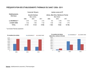 FRÉQUENTATION DES ETABLISSEMENTS THERMAUX DU SANCY 2006 -2011

                                        Cures de 18 jours                               Autres cures en ET
     Etablissements
                                         Assurés Sociaux                      Libres, Bien Etre, Remise en Forme
       thermaux
                                            Nbre curistes                                     Nbre Clients
                                 2006           2010               2011        2006               2010           2011
     LA BOURBOULE *                 4 295           2 418             2 431            464               5 578          7 014
      LE MONT-DORE                  7 436           7 092             7 165           1 040              3 504          3 772
          TOTAL                   11 731           9 510             9 596         1 504              9 082        10 786


* Les Grands Thermes seulement



                                                                                      En nombre de clients                  LA BOURBOULE *   LE MONT-DORE
  En nombre de curistes                 LA BOURBOULE *      LE MONT-DORE
                                                                                  (bien-être, remise en forme)
                                                                                      8 000
  8 000
                                                                                      7 000
  7 000
                                                                                      6 000
  6 000
                                                                                      5 000
  5 000
  4 000                                                                               4 000
  3 000                                                                               3 000
  2 000                                                                               2 000
  1 000                                                                               1 000
      0                                                                                   0
                2006                2010                    2011                                     2006                  2010              2011




Sources : établissements concernés | Thermauvergne
 