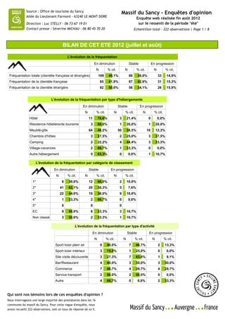 Source : Office de tourismede tourisme du Sancy
                            Source : Office du Sancy                                         Massif du Sancy - Enquêtes d'opinion
                                                                                            Massif du Sancy - Enquêtes d'opinion
              Allée du Lieutenant Farmont - 63240 LE- MONT LE MONT DORE
                            Allée du Lieutenant Farmont 63240 DORE
                                                                                                         Enquête réalisée du 18fin août 2012 2011
                                                                                                          Enquête web réalisée au 23 juillet
              Direction : Luc STELLY :-Luc STELLY 19 01 67 19 01
                            Direction 06 73 67 - 06 73                                                     sur le le ressenti de la période "été"
                                                                                                             sur ressenti de la période "été"
                            Contact presse : Séverine MICHAU - 06 80 45 70 20
              Contact presse : Séverine MICHAU - 06 80 45 70 20                                          Echantillon total -- 222 observations | Page 1 / 8
                                                                                                         Echantillon total 222 observations | Page 1 / 8



                                         BILAN DE CET ETE 2012 (juillet et août)

                                             L'évolution de la fréquentation
                                                                     En diminution                  Stable               En progression
                                                                      N          % cit.        N           % cit.         N          % cit.
 Fréquentation totale (clientèle française et étrangère)                 109     49,1%              80      36,0%             33      14,9%
 Fréquentation de la clientèle française                                  85     41,9%              87      42,9%             31      15,3%
 Fréquentation de la clientèle étrangère                                  82     50,0%              56      34,1%             26      15,9%


                                L'évolution de la fréquentation par type d'hébergements
                                                        En diminution                     Stable             En progression
                                                            N         % cit.         N         % cit.          N           % cit.
                Hôtel                                           11       78,6%             3       21,4%             0        0,0%
                Résidence hôtelière/de tourisme                  3       60,0%             1       20,0%             1       20,0%
                Meublé-gîte                                     64       49,2%            50       38,5%            16       12,3%
                Chambre d'hôtes                                  3       37,5%             2       25,0%             3       37,5%
                Camping                                          2       22,2%             4       44,4%             3       33,3%
                Village-vacances                                 2       66,7%             1       33,3%             0        0,0%
                Autre hébergement                                5       83,3%             0       0,0%              1       16,7%

                     L'évolution de la fréquentation par catégorie de classement
                                   En diminution                Stable             En progression
                                    N        % cit.         N         % cit.         N         % cit.
                  1*                     6   30,0%              12       60,0%             2       10,0%
                  2*                    41   62,1%              20       30,3%             5       7,6%
                  3*                    22   44,0%              19       38,0%             9       18,0%
                  4*                     1   33,3%               2       66,7%             0       0,0%
                  5*                     0                       0                         0
                  EC                     9   50,0%               6       33,3%             3       16,7%
                  Non classé             3   50,0%               2       33,3%             1       16,7%

                                                  L'évolution de la fréquentation par type d'activité
                                                                  En diminution                    Stable            En progression
                                                                     N         % cit.          N         % cit.          N          % cit.
                                   Sport loisir plein air                 6    40,0%                7     46,7%               2     13,3%
                                   Sport loisir intérieur                 3    75,0%                1     25,0%               0       0,0%
                                   Site visite découverte                 3    27,3%                7     63,6%               1       9,1%
                                   Bar/Restaurant                         4    40,0%                3     30,0%               3     30,0%
                                   Commerce                               7    46,7%                4     26,7%               4     26,7%
                                   Service transport                      2    50,0%                2     50,0%               0       0,0%
                                   Autre                                  4    66,7%                0       0,0%              2     33,3%



Qui sont nos témoins lors de ces enquêtes d'opinion ?
Nous interrogeons une large majorité des prestataires dans les 16
communes du massif du Sancy. Pour cette vague d'enquête, nous
avons recueilli 222 observations, soit un taux de réponse de xx %.
 