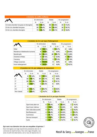 Source : Office de tourisme du Sancy                              Massif du Sancy - Enquêtes d'opinion
                              Allée du Lieutenant Farmont - 63240 LE MONT DORE
                                                                                                       Enquête réalisée du 18 au 23 juillet 2011
                              Direction : Luc STELLY - 06 73 67 19 01                                     sur le ressenti de la période "été"
                              Contact presse : Séverine MICHAU - 06 80 45 70 20
                                                                                                       Echantillon total - 222 observations | Page 2 / 8

                                          L'évolution du chiffre d'affaires
                                                         En diminution                Stable             En progression
                                                          N         % cit.        N         % cit.          N        % cit.
    CA total (clientèle française et étrangère)            100       49,0%            69    33,8%               35    17,2%
    CA lié à la clientèle française                           83     44,4%            69    36,9%               35    18,7%
    CA lié à la clientèle étrangère                           73     48,3%            53    35,1%               25    16,6%




                                            L'évolution du C.A. par type d'hébergement
                                                              En diminution                Stable               En progression
                                                               N         % cit.        N        % cit.           N         % cit.
                  Hôtel                                              9    64,3%             5    35,7%                0       0,0%
                  Résidence hôtelière/de tourisme                    4    80,0%             0        0,0%             1    20,0%
                  Meublé-gîte                                      54     46,6%            46    39,7%               16    13,8%
                  Chambre d'hôtes                                    3    37,5%             1    12,5%                4    50,0%
                  Camping                                            2    25,0%             3    37,5%                3    37,5%
                  Village-vacances                                   2 100,0%               0        0,0%             0       0,0%
                  Autre hébergement                                  5    83,3%             0        0,0%             1    16,7%

                             L'évolution du C.A. par catégorie de classement
                                    En diminution                  Stable         En progression
                                      N         % cit.        N          % cit.        N        % cit.
                    1*                     6      31,6%            11    57,9%             2    10,5%
                    2*                    32      56,1%            20    35,1%             5        8,8%
                    3*                    20      42,6%            18    38,3%             9    19,1%
                    4*                     2      66,7%             1    33,3%             0        0,0%
                    5*                     0                        0                      0
                    EC                     8      53,3%             4    26,7%             3    20,0%
                    Non classé             3      50,0%             1    16,7%             2    33,3%


                                                                   L'évolution du C.A. par type d'activité
                                                                         En diminution                Stable              En progression
                                                                          N       % cit.         N          % cit.         N         % cit.
                                          Sport loisir plein air              6   42,9%                6    42,9%               2    14,3%
                                          Sport loisir intérieur              3   75,0%                1    25,0%               0      0,0%
                                          Site visite découverte              4   36,4%                5    45,5%               2    18,2%
                                          Bar/Restaurant                      4   44,4%                2    22,2%               3    33,3%
                                          Commerce                            7   46,7%                3    20,0%               5    33,3%
                                          Service transport                   3   75,0%                1    25,0%               0      0,0%
                                          Autre                               4   66,7%                1    16,7%               1    16,7%



Qui sont nos témoins lors de ces enquêtes d'opinion ?
Nous interrogeons une large majorité des prestataires dans les 16
communes du massif du Sancy. Pour cette vague d'enquête, nous
avons recueilli 222 observations, soit un taux de réponse de xx %.
 