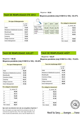 Source : Office de tourisme du Sancy                      Massif du Sancy - Enquêtes d'opinion
                               Allée du Lieutenant Farmont - 63240 LE MONT DORE
                                                                                                Enquête réalisée du 18 au 23 juillet 2011
                               Direction : Luc STELLY - 06 73 67 19 01                             sur le ressenti de la période "été"
                               Contact presse : Séverine MICHAU - 06 80 45 70 20
                                                                                                Echantillon total - 222 observations | Page 3 / 8
                                                                            Moyenne = 58,02
  TAUX DE REMPLISSAGE ETE 2012                                            Moyenne pondérée (màj 31/08/12 à 10h) : 63.37%


            Par type d'hébergements
                                                                                                                     Par catégorie classement
                                          tx_rem
                                           pl_ete                                                                                  tx_rempl_ete
    Hôtel                                    73,50                                                                    1*                 58,36
    Résidence hôtelière/de tourisme          57,50                                                                    2*                 52,31
    Meublé-gîte                              54,81                                                                    3*                 61,74
    Chambre d'hôtes                          77,33                                                                    4*                 80,00
    Camping                                  70,86                                                                    5*
    Village-vacances                         75,33                                                                    EC                 58,60
    Autre hébergement                        51,00                                                                    Non classé         80,00




TAUX DE REMPLISSAGE JUILLET                                                  TAUX DE REMPLISSAGE AOÛT
                                               Moyenne = 65,47
Moyenne = 50,52                               Moyenne pondérée (màj 31/08/12 à 10h) : 70.43%
Moyenne pondérée (màj 31/08/12 à 10h) : 55.45%
        Par type d'hébergements                                                         Taux de remplissage AOUT

                                       tx_rem                                                                       tx_rem
                                        pl_07                                                                        pl_08
Hôtel                                    65,00                                Hôtel                                   80,86
Résidence hôtelière/de tourisme          43,50                                Résidence hôtelière/de tourisme         71,75
Meublé-gîte                              47,89                                Meublé-gîte                             62,40
Chambre d'hôtes                          70,33                                Chambre d'hôtes                         85,33
Camping                                  63,57                                Camping                                 73,71
Village-vacances                         61,33                                Village-vacances                        89,00
Autre hébergement                        47,60                                Autre hébergement                       59,80

Par catégorie classement                                                      Par catégorie classement
               tx_rempl_07                                                                      tx_rempl_08
 1*                    59,58                                                       1*                  66,23
 2*                    44,13                                                       2*                  59,35
 3*                    54,49                                                       3*                  67,93
 4*                    79,00                                                       4*                  81,50
 5*                                                                                5*
 EC                    46,81                                                       EC                  69,44
 Non classé            86,67                                                       Non classé          90,00

Qui sont nos témoins lors de ces enquêtes d'opinion ?
Nous interrogeons une large majorité des prestataires dans les 16
communes du massif du Sancy. Pour cette vague d'enquête, nous
avons recueilli 222 observations, soit un taux de réponse de xx %.
 