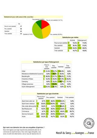 Source : Office de tourisme du Sancy                           Massif du Sancy - Enquêtes d'opinion
                               Allée du Lieutenant Farmont - 63240 LE MONT DORE
                                                                                                     Enquête réalisée du 18 au 23 juillet 2011
                               Direction : Luc STELLY - 06 73 67 19 01                                  sur le ressenti de la période "été"
                               Contact presse : Séverine MICHAU - 06 80 45 70 20
                                                                                                     Echantillon total - 222 observations | Page 4 / 8

 Globalement pour cette saison d'été, vous êtes :
                                                      Très satisfait (10,8%)
                                                                               Pas du tout satisfait (16,7%)

                          Nb
  Pas du tout satisfait        37
  Peu satisfait                68
  Satisfait                    93
  Très satisfait               24     Satisfait (41,9%)                                Peu satisfait (30,6%)

                                                                                                               Satisfaction par métier
                                                                                                                          Activité      Hébergement
                                                                                              Pas du tout satisfait             14,3%         17,6%
                                                                                              Peu satisfait                     30,4%         31,8%
                                                                                              Satisfait                         44,6%         40,0%
                                                                                              Très satisfait                    10,7%         10,6%




                                                          Satisfaction par type d'hébergement
                                                                           Pas du
                                                                                         Peu                       Très
                                                                             tout                    Satisfait
                                                                                        satisfait                 satisfait
                                                                           satisfait
                                    Hôtel                                      21,4%       35,7%       42,9%          0,0%
                                    Résidence hôtelière/de tourisme            0,0%        80,0%       20,0%          0,0%
                                    Meublé-gîte                                20,0%       27,7%       40,8%         11,5%
                                    Chambre d'hôtes                            12,5%       25,0%       37,5%         25,0%
                                    Camping                                    0,0%        22,2%       66,7%         11,1%
                                    Village-vacances                           0,0%      100,0%           0,0%        0,0%
                                    Autre hébergement                          33,3%       50,0%          0,0%       16,7%



                                                               Satisfaction par type d'activité
                                                               Pas du tout
                                                                               Peu satisfait        Satisfait      Très satisfait
                                                                satisfait
                                    Sport loisir plein air             6,7%            40,0%              53,3%               0,0%
                                    Sport loisir intérieur            25,0%            50,0%              25,0%               0,0%
                                    Site visite découverte            18,2%              9,1%             63,6%               9,1%
                                    Bar/Restaurant                    10,0%            30,0%              50,0%           10,0%
                                    Commerce                           6,7%            26,7%              40,0%           26,7%
                                    Service transport                 25,0%            25,0%              50,0%               0,0%
                                    Autre                             33,3%            16,7%              33,3%           16,7%




Qui sont nos témoins lors de ces enquêtes d'opinion ?
Nous interrogeons une large majorité des prestataires dans les 16
communes du massif du Sancy. Pour cette vague d'enquête, nous
avons recueilli 222 observations, soit un taux de réponse de xx %.
 