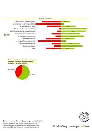Source : Office de tourisme du Sancy                        Massif du Sancy - Enquêtes d'opinion
                              Allée du Lieutenant Farmont - 63240 LE MONT DORE
                                                                                                   Enquête réalisée du 18 au 23 juillet 2011
                              Direction : Luc STELLY - 06 73 67 19 01                                 sur le ressenti de la période "été"
                              Contact presse : Séverine MICHAU - 06 80 45 70 20
                                                                                                   Echantillon total - 222 observations | Page 5 / 8



                                                                     Impact des critères
                       Les conditions météorologiques                                   66,1%                              33,9%

                  La conjoncture économique globale                             89,4%                              10,6%

                              Le calendrier et les ponts                                    48,0%                              52,0%

                    L'image de l'Auvergne / du Sancy                                                                                           93,8%

              L'impact de reportages dans les médias                                                       12,7%                              87,3%


    Négatif            L'arrivée de nouvelles clientèles                                           31,8%                              68,2%

    Positif               La fidélisation de la clientèle                                             17,7%                              82,3%

                                  La durée des séjours                                     51,3%                              48,7%

                       Le budget alloué aux vacances                              80,4%                              19,6%

                            Les animations et festivals                                            31,8%                              68,2%

                                     Les tarifs pratiqués                                           24,1%                              75,9%

                                                    Autre                                  51,4%                              48,6%




         Pour votre activité, avez-vous l'impression que
         la clientèle auvergnate, et Clermontoise en
         particulier, a fait défaut cet été ?




         Non (39,3%)


                                                Oui (60,7%)




Qui sont nos témoins lors de ces enquêtes d'opinion ?
Nous interrogeons une large majorité des prestataires dans les 16
communes du massif du Sancy. Pour cette vague d'enquête, nous
avons recueilli 222 observations, soit un taux de réponse de xx %.
 