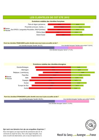 Source : Office de tourisme du Sancy                         Massif du Sancy - Enquêtes d'opinion
                              Allée du Lieutenant Farmont - 63240 LE MONT DORE
                                                                                                   Enquête réalisée du 18 au 23 juillet 2011
                              Direction : Luc STELLY - 06 73 67 19 01                                 sur le ressenti de la période "été"
                              Contact presse : Séverine MICHAU - 06 80 45 70 20
                                                                                                   Echantillon total - 222 observations | Page 6 / 8

                                              LES CLIENTELES DE CET ETE 2012
                                                Evolutions notables des clientèles françaises
                                          Paris et région parisienne                           62,0%                             38,0%

                            Proximité (Limousin, Centre...)                                            46,0%                             54,0%
   Baisse
          Sud (PACA, Languedoc-Roussillon, Midi-Pyrénées)                                     63,0%                             37,0%
   Hausse
                                            Rhône-Alpes                                      68,8%                            31,2%

                                                        Grand Ouest                                     39,8%                                60,2%




Parmi les clientèles FRANCAISES quelle clientèle avez-vous le plus accueillie cet été ?
                          Une clientèle française "famille" (64,3%)                                     Une clientèle française "adultes sans enfant" (18,4%)


                                                                            Une clientèle française "sénior" (17,3%)




                                                  Evolutions notables des clientèles étrangères
                      Grande-Bretagne                                              69,2%                                             30,8%

                              Allemagne                                            67,2%                                              32,8%

                 Belgique, Luxembourg                                                      54,2%                                              45,8%

                               Pays-Bas                                              62,5%                                               37,5%
     Baisse
                                     Italie                                 76,6%                                               23,4%
     Hausse
                                Espagne                                    80,3%                                              19,7%

                                   Suisse                                         69,8%                                              30,2%

                         Europe de l'Est                                    75,9%                                               24,1%

                                   Autres                                 81,6%                                              18,4%




 Parmi les clientèles ETRANGERES quelle clientèle avez-vous le plus accueillie cet été ?
                           Une clientèle étrangère "famille" (59,8%)                                       Une clientèle étrangère "adultes sans enfant" (26,8%)


                                                                          Une clientèle étrangère "sénior" (13,4%)




Qui sont nos témoins lors de ces enquêtes d'opinion ?
Nous interrogeons une large majorité des prestataires dans les 16
communes du massif du Sancy. Pour cette vague d'enquête, nous
avons recueilli 222 observations, soit un taux de réponse de xx %.
 