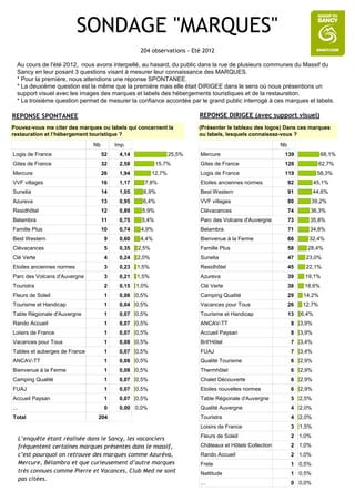 SONDAGE "MARQUES"
                                                   204 observations - Eté 2012

  Au cours de l'été 2012, nous avons interpellé, au hasard, du public dans la rue de plusieurs communes du Massif du
  Sancy en leur posant 3 questions visant à mesurer leur connaissance des MARQUES.
  * Pour la première, nous attendions une réponse SPONTANEE.
  * La deuxième question est la même que la première mais elle était DIRIGEE dans le sens où nous présentions un
  support visuel avec les images des marques et labels des hébergements touristiques et de la restauration.
  * La troisième question permet de mesurer la confiance accordée par le grand public interrogé à ces marques et labels.

REPONSE SPONTANEE                                                        REPONSE DIRIGEE (avec support visuel)
Pouvez-vous me citer des marques ou labels qui concernent la             (Présenter le tableau des logos) Dans ces marques
restauration et l’hébergement touristique ?                              ou labels, lesquels connaissez-vous ?
                                Nb        Imp.                                                           Nb
Logis de France                      52    4,14                  25,5%   Mercure                          139               68,1%
Gites de France                      32    2,58            15,7%         Gites de France                  128              62,7%
Mercure                              26    1,94          12,7%           Logis de France                  119              58,3%
VVF villages                         16    1,17      7,8%                Etoiles anciennes normes             92          45,1%
Sunelia                              14    1,05     6,9%                 Best Western                         91          44,6%
Azureva                              13    0,95     6,4%                 VVF villages                         80        39,2%
Residhôtel                           12    0,89     5,9%                 Clévacances                          74      36,3%
Belambra                             11    0,75     5,4%                 Parc des Volcans d'Auvergne          73      35,8%
Famille Plus                         10    0,74    4,9%                  Belambra                             71      34,8%
Best Western                          9    0,60    4,4%                  Bienvenue à la Ferme                 66      32,4%
Clévacances                           5    0,35   2,5%                   Famille Plus                         58     28,4%
Clé Verte                             4    0,24   2,0%                   Sunelia                              47     23,0%
Etoiles anciennes normes              3    0,23   1,5%                   Residhôtel                           45     22,1%
Parc des Volcans d'Auvergne           3    0,21   1,5%                   Azureva                              39    19,1%
Touristra                             2    0,15   1,0%                   Clé Verte                            38    18,6%
Fleurs de Soleil                      1    0,06   0,5%                   Camping Qualité                      29    14,2%
Tourisme et Handicap                  1    0,04   0,5%                   Vacances pour Tous                   26   12,7%
Table Régionale d'Auvergne            1    0,07   0,5%                   Tourisme et Handicap                 13   6,4%
Rando Accueil                         1    0,07   0,5%                   ANCAV-TT                              8   3,9%
Loisirs de France                     1    0,07   0,5%                   Accueil Paysan                        8   3,9%
Vacances pour Tous                    1    0,08   0,5%                   Brit'Hôtel                            7   3,4%
Tables et auberges de France          1    0,07   0,5%                   FUAJ                                  7   3,4%
ANCAV-TT                              1    0,08   0,5%                   Qualité Tourisme                      6   2,9%
Bienvenue à la Ferme                  1    0,08   0,5%                   Thermhôtel                            6   2,9%
Camping Qualité                       1    0,07   0,5%                   Chalet Découverte                     6   2,9%
FUAJ                                  1    0,07   0,5%                   Etoiles nouvelles normes              6   2,9%
Accueil Paysan                        1    0,07   0,5%                   Table Régionale d'Auvergne            5 2,5%
...                                   0    0,00 0,0%                     Qualité Auvergne                      4 2,0%
Total                             204                                    Touristra                             4 2,0%
                                                                         Loisirs de France                     3 1,5%
                                                                         Fleurs de Soleil                      2 1,0%
      L’enquête étant réalisée dans le Sancy, les vacanciers
      fréquentent certaines marques présentes dans le massif,            Châteaux et Hôtels Collection         2 1,0%
      c’est pourquoi on retrouve des marques comme Azuréva,              Rando Accueil                         2 1,0%
      Mercure, Bélambra et que curieusement d’autre marques              Frete                                 1 0,5%
      très connues comme Pierre et Vacances, Club Med ne sont            Nattitude                             1 0,5%
      pas citées.
                                                                         ...                                   0 0,0%
 