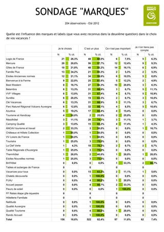 SONDAGE "MARQUES"
                                                   204 observations - Eté 2012


Quelle est l'influence des marques et labels (que vous avez reconnus dans la deuxième question) dans le choix
de vos vacances ?

                                                                                                               Je n’en tiens pas
                                         Je le choisis            C’est un plus       Ce n’est pas important
                                                                                                                    compte
                                         N           % cit.       N         % cit.        N         % cit.      N         % cit.
Logis de France                              21        26,3%          48      60,0%            6       7,5%          5       6,3%
Mercure                                      20        20,6%          56      57,7%           12      12,4%          9       9,3%
Gîtes de France                              19        21,8%          48      55,2%           14      16,1%          6       6,9%
Famille Plus                                 13        34,2%          21      55,3%            2       5,3%          2       5,3%
Etoiles Anciennes normes                     12        21,1%          34      59,6%            6      10,5%          5       8,8%
Bienvenue à la Ferme                          9        22,0%          25      61,0%            5      12,2%          2       4,9%
Best Western                                  8        16,7%          27      56,3%           10      20,8%          3       6,3%
Belambra                                      6        13,3%          31      68,9%            3       6,7%          5      11,1%
VVF Villages                                  6        13,0%          31      67,4%            4       8,7%          5      10,9%
Sunêlia                                       6        20,0%          19      63,3%            2       6,7%          3      10,0%
Clé Vacances                                  6        13,3%          31      68,9%            5      11,1%          3       6,7%
Parc Naturel Régional Volcans Auvergne        6        12,8%          32      68,1%            4       8,5%          5      10,6%
Azuréva                                       5        19,2%          17      65,4%            4      15,4%          0       0,0%
Tourisme et Handicap                          4        50,0%           2      25,0%            2      25,0%          0       0,0%
Résidhôtel                                    3        11,1%          20      74,1%            3      11,1%          1       3,7%
Camping Qualité                               3        13,0%          15      65,2%            4      17,4%          1       4,3%
ANCAV tourisme et travail                     2        33,3%           3      50,0%            0       0,0%          1      16,7%
Châteaux et Hôtels Collection                 1        50,0%           1      50,0%            0       0,0%          0       0,0%
VV Loisirs de France                          1        50,0%           1      50,0%            0       0,0%          0       0,0%
Touristra                                     1        25,0%           3      75,0%            0       0,0%          0       0,0%
La Clef Verte                                 1          4,3%         18      78,3%            2       8,7%          2       8,7%
Table Régionale d'Auvergne                    1        25,0%           3      75,0%            0       0,0%          0       0,0%
Thermhôtel                                    1        20,0%           2      40,0%            1      20,0%          1      20,0%
Etoiles Nouvelles normes                      1        25,0%           3      75,0%            0       0,0%          0       0,0%
Brit'Hôtel                                    0          0,0%          0       0,0%            1      33,3%          2      66,7%
Tables et auberges de France                  0                        0                       0                     0
Vacances pour tous                            0          0,0%         15      83,3%            2      11,1%          1       5,6%
Chalets découverte                            0          0,0%          1    100,0%             0       0,0%          0       0,0%
FUAJ                                          0          0,0%          4      80,0%            1      20,0%          0       0,0%
Accueil paysan                                0          0,0%          4      66,7%            2      33,3%          0       0,0%
Fleurs de soleil                              0          0,0%          0       0,0%            1    100,0%           0       0,0%
FF Relais étape gîte équestre                 0                        0                       0                     0
Hôtellerie Familiale                          0                        0                       0                     0
Nattitude                                     0          0,0%          1    100,0%             0       0,0%          0       0,0%
Qualité Auvergne                              0          0,0%          1    100,0%             0       0,0%          0       0,0%
Qualité Tourisme                              0          0,0%          4      80,0%            1      20,0%          0       0,0%
Rando Accueil                                 0          0,0%          1    100,0%             0       0,0%          0       0,0%
Total                                        156       18,6%          522     62,4%           97      11,6%         62       7,4%
 