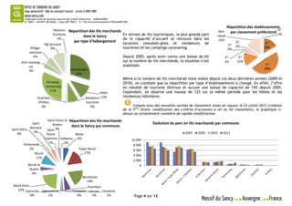 Organisme local de tourisme autorisé par arrêté préfectoral - AU063030001
        N° SIRET : 444 897 300 00026 – Code APE 7990 Z – N° TVA Intracommunautaire FR42444897300

                                                                                                                                                               Répartition des établissements
                                Maisons      Répartition des lits marchands                                                                            Non                                  0*
                                                                                                                                                                 par classement préfectoral 1%
                                d'enfants
                                                      dans le Sancy         En termes de lits touristiques, la plus grande part                       classé
                                   0%                                       de la capacité d’accueil se retrouve dans les                              16%
                                               par type d'hébergement       locations (meublés-gîtes et résidences de                                               EC              1*
                        Hgt groupes                                                                                                                            5*
                                                                                            tourisme) et les campings-caravaning.                                   3%             16%
            Village-        9%                                                                                                                                 0%
           vacances
              6%                                                                            Depuis 2005, après avoir connu une baisse de 6%                4*        3*
      Aire camping-                                                                         sur le nombre de lits marchands, la situation s’est            1%       15%
                                                                                            stabilisée.                                                                              2*
            car
                                               Meublé-gîte                                                                                                                          48%
            3%
                                                  30%
                                                                                            Même si le nombre de lits marchands reste stable depuis ces deux dernières années (2009 et
                          Camping-                                                          2010), on constate que la répartition par type d’établissements a changé. En effet, l’offre
                         caravaning                                                         en meublé de tourisme diminue et accuse une baisse de capacité de 19% depuis 2005.
                            31%                                                             Cependant, on observe une hausse de 12% sur la même période pour les hôtels et les
                                                                     Hôtel
                  Chambre                                   Résidence 12%                   résidences hôtelières.
                   d'hôtes                                  tourisme
                     0%                                        9%                                 Compte tenu des nouvelles normes de classement mises en vigueur le 23 juillet 2012 (création
                                                                                            de la 5ème étoile, modification des critères d’accession à tel ou tel classement), le graphique ci-
                                                                                            dessus va certainement connaître de rapides modifications
                           Saint Victor la    Répartition des lits marchands
             Saint             Rivière                                                                        Evolution du parc en lits marchands par commune
            Nectaire                           dans le Sancy par commune
Saint Diéry                Saint 4%
              4%                                                                                                                  2005    2009    2010    2011
    0%                   Pierre            Besse
                        Colamine Valbeleix 6%                                                      10 000
                           1%       0%
       Picherande                                                                                   8 000
           2%                                         Super Besse                                   6 000
              Murol                                      17%
                                                                                                    4 000
               11%
                                                                                                    2 000
          Murat le                                                                                      0
          Quaire
            4%
                                                         Bourboule
                                                           19%
 Mont Dore                                              Chambon
   22% Espinchal       Egliseneuve              Compains sur Lac Chastreix
            0%              1%                    0%       7%      1%                               Page 4 sur 12
 