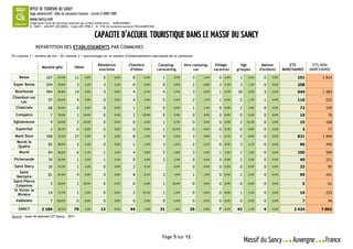 Organisme local de tourisme autorisé par arrêté préfectoral - AU063030001
            N° SIRET : 444 897 300 00026 – Code APE 7990 Z – N° TVA Intracommunautaire FR42444897300




                REPARTITION DES ETABLISSEMENTS PAR COMMUNES
En colonne 1 = nombre de lits | En colonne 2 = pourcentage sur le nombre d’établissements marchands de la commune.

                                                            Résidence             Chambre               Camping-       Aire camping-     Village-       Hgt         Maison          ETS        ETS NON
                    Meublé-gîte            Hôtel
                                                            tourisme               d'hôtes             caravaning            car        vacances      groupes      d'enfants     MARCHANDS    MARCHANDS

    Besse              167     87,4%       11      5,8%         0      0,0%          8       4,2%         1     0,5%       3     1,6%      0   0,0%    1    0,5%     0    0,0%         191         1 814
 Super Besse           244     94,6%         3     1,2%         3      1,2%          0       0,0%         0     0,0%       2     0,8%      3   1,2%    3    1,2%     0    0,0%         258
  Bourboule            494     90,8%       14      2,6%         3      0,6%          4       0,7%         4     0,7%       3     0,6%      1   0,2%   18    3,3%     3    0,6%         544         1 283
Chambon sur
    Lac                  97    83,6%         4     3,4%         0      0,0%          4       3,4%         5     4,3%       2     1,7%      1   0,9%    2    1,7%     1    0,9%         116           532

  Chastreix              68    94,4%         0     0,0%         0      0,0%          1       1,4%         0     0,0%       1     1,4%      0   0,0%    2    2,8%     0    0,0%          72           159
  Compains                7    70,0%         1   10,0%          0      0,0%          2      20,0%         0     0,0%       0     0,0%      0   0,0%    0    0,0%     0    0,0%          10            76
 Egliseneuve              9    60,0%         3   20,0%          0      0,0%          0       0,0%         1     6,7%       0     0,0%      0   0,0%    2   13,3%     0    0,0%          15           168
  Espinchal               2    66,7%         0     0,0%         0      0,0%          0       0,0%         1    33,3%       0     0,0%      0   0,0%    0    0,0%     0    0,0%           3            77
  Mont Dore            768     93,5%       27      3,3%         5      0,6%          8       1,0%         4     0,5%       3     0,4%      1   0,1%    5    0,6%     0    0,0%         821         1 944
   Murat le
    Quaire               85    88,5%         2     2,1%         0      0,0%          1       1,0%         3     3,1%       2     2,1%      0   0,0%    3    3,1%     0    0,0%          96           345

    Murol                84    80,0%         6     5,7%         1      1,0%          4       3,8%         5     4,8%       3     2,9%      1   1,0%    1    1,0%     0    0,0%         105           569
 Picherande              34    85,0%         1     2,5%         1      2,5%          0       0,0%         2     5,0%       0     0,0%      0   0,0%    2    5,0%     0    0,0%          40           221
 Saint Diéry             20    87,0%         1     4,3%         0      0,0%          2       8,7%               0,0%       0     0,0%      0   0,0%    0    0,0%     0    0,0%          23            95
    Saint
   Nectaire              81    81,8%         4     4,0%         0      0,0%          8       8,1%         3     3,0%       1     1,0%      0   0,0%    2    2,0%     0    0,0%          99           241
 Saint-Pierre
  Colamine                3    60,0%         1   20,0%          0      0,0%          0       0,0%         1    20,0%       0     0,0%      0   0,0%    0    0,0%     0    0,0%           5            61
 St Victor la
   Rivière               14    73,7%         1     5,3%         0      0,0%          2      10,5%         1     5,3%       0     0,0%      0   0,0%    1    5,3%     0    0,0%          19           233

  Valbeleix               7   100,0%         0     0,0%         0      0,0%          0       0,0%         0     0,0%       0     0,0%      0   0,0%    0    0,0%     0    0,0%           7            44

    SANCY           2 184      90,1%       79      3,3%       13       0,5%        44        1,8%       31      1,3%      20     0,8%      7   0,3%   42    1,7%     4    0,2%        2 424        7 862
Source : base de données OT Sancy - 2011




                                                                                                         Page 5 sur 12
 