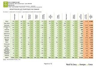 Organisme local de tourisme autorisé par arrêté préfectoral - AU063030001
           N° SIRET : 444 897 300 00026 – Code APE 7990 Z – N° TVA Intracommunautaire FR42444897300

                REPARTITION DES LITS TOURISTIQUES PAR COMMUNE
En colonne 1 = nombre de lits | En colonne 2 = pourcentage sur le nombre de lits marchands.




                                                                                                                                                          Hgt groupes
                          Meublé-gîte




                                                                                                                                                                                                MARCHANDS
                                                                                                      caravaning




                                                                                                                                                                                                                 MARCHANDS
                                                                      Résidence




                                                                                                       Camping-




                                                                                                                                                                                 d'enfants
                                                                                                                       camping-




                                                                                                                                       vacances
                                                                                      Chambre




                                                                                                                                                                                                                             TOURISTI-
                                                                      tourisme




                                                                                                                                                                                                                  LITS NON
                                                                                                                                                                                  Maisons
                                                                                                                                        Village-
                                                                                       d'hôtes
                                                     Hôtel




                                                                                                                                                                                                                               QUES
                                                                                                                         Aire




                                                                                                                                                                                                   LITS




                                                                                                                                                                                                                               LITS
                                                                                                                         car
     Besse            785               39,9%      462 23,5%            0     0,0%    24    1,2%     375 19,1%         300 15,3%        0      0,0%      19             1,0%       0     0,0%     1 965            9 070     16 085
 Super Besse        1 001               19,8%      238       4,7%   1 836 36,4%        0    0,0%        0      0,0%    344   6,8%     951     18,8%     680             13,5%      0     0,0%     5 050
  Bourboule         1 959               33,3%      770 13,1%          444     7,5%    17    0,3%   1 248 21,2%           0   0,0%      80      1,4%   1 225             20,8%   148      2,5%     5 891            6 415     12 306
 Chambon sur
     Lac              455               22,1%      138       6,7%       0     0,0%    12    0,6%   1 356 66,0%           0   0,0%       0      0,0%      94             4,6%       0     0,0%     2 055            2 660       4 715

   Chastreix          320               87,0%        0       0,0%       0     0,0%     3    0,8%        0      0,0%      0   0,0%       0      0,0%      45             12,2%      0     0,0%         368             795      1 163
   Compains            12               75,0%        0       0,0%       0     0,0%     4 25,0%          0      0,0%      0   0,0%       0      0,0%       0             0,0%       0     0,0%               16        380        396
 Egliseneuve           38               14,4%      112 42,6%            0     0,0%     0    0,0%      60 22,8%           0   0,0%       0      0,0%      53             20,2%      0     0,0%         263             840      1 103
   Espinchal           11               19,6%        0       0,0%       0     0,0%     0    0,0%      45 80,4%           0   0,0%       0      0,0%       0             0,0%       0     0,0%               56        385        441
  Mont Dore         3 116               46,9%    1 290 19,4%          160     2,4%    35    0,5%   1 194 18,0%         180   2,7%     400      6,0%     276             4,1%       0     0,0%     6 651            9 720     16 371
   Murat le
    Quaire            384               30,6%       40       3,2%       0     0,0%     5    0,4%     567 45,3%          74   5,9%       0      0,0%     183             14,6%      0     0,0%     1 253            1 725       2 978

     Murol            343               10,3%      236       7,1%      36     1,1%     8    0,2%   2 382 71,7%          40   1,2%     250      7,5%      25             0,8%       0     0,0%     3 320            2 845       6 165
  Picherande          163               24,3%       32       4,8%     184 27,5%        0    0,0%     219 32,7%           0   0,0%       0      0,0%      72             10,7%      0     0,0%         670          1 105       1 775
  Saint Diéry          87               86,1%       10       9,9%       0     0,0%     4    4,0%        0      0,0%      0   0,0%       0      0,0%       0             0,0%       0     0,0%         101             475        576
     Saint
   Nectaire           281               21,8%      228 17,7%            0     0,0%    22    1,7%     648 50,3%           0   0,0%       0      0,0%     110             8,5%       0     0,0%     1 289            1 205       2 494
 Saint Pierre                                                                                                  100,0
  Colamine               0              0,0%         0       0,0%       0     0,0%     0    0,0%     234         %       0   0,0%       0      0,0%       0             0,0%       0     0,0%         234             305        539
 Saint Victor
  la Rivière           66               5,0%         8       0,6%       0     0,0%     5    0,4%   1 200 91,2%           0   0,0%       0      0,0%      37             2,8%       0     0,0%     1 316            1 165       2 481

   Valbeleix           11               100,0%       0       0,0%       0     0,0%     0    0,0%        0      0,0%      0   0,0%       0      0,0%       0             0,0%       0     0,0%               11        220        231

    SANCY          9 032                29,6%    3 564 11,7%        2 660     8,7%   139    0,5%   9 528 31,2%         938   3,1%   1 681      5,5%   2 819             9,2%    148      0,5%   30 509           39 310      69 819
Source : base de données OT Sancy - 2011



                                                                                                              Page 6 sur 12
 