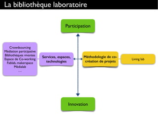 Participation
La bibliothèque laboratoire
Innovation
Services, espaces,
technologies
Crowdsourcing
Médiation participative
Bibliothèques vivantes
Espace de Co-working
Fablab, makerspace
Médialab
…
Living lab
Méthodologie de co-
création de projets
 