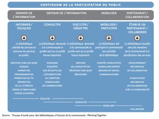 Source : Trousse d’outils pour des bibliothèques à l’écoute de la communauté - Working Together
 