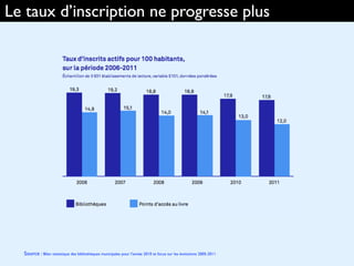Le taux d’inscription ne progresse plus
Source : Bilan statistique des bibliothèques municipales pour l'année 2010 et focus sur les évolutions 2005-2011
 