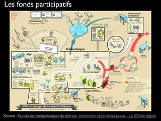 Les fonds participatifs
Source : Penser les médiathèques de demain. Immersion créative à Lezoux - La 27ème région
 