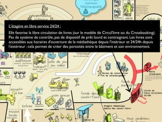L'étagère en libre service 24/24 :
Elle favorise la libre circulation de livres (sur le modèle de Circul'livre ou du Crossbooking).
Pas de système de contrôle, pas de dispositif de prêt lourd et contraignant. Les livres sont
accessibles aux horaires d'ouverture de la médiathèque depuis l'intérieur et 24/24h depuis
l'extérieur : cela permet de créer des porosités entre le bâtiment et son environnement.
 