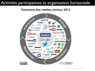 Activités participatives et organisation horizontale
Source : Panorama des médias sociaux 2013 - Fred Cavazza
 