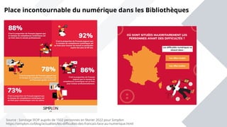 Place incontournable du numérique dans les Bibliothèques
Source : Sondage IFOP auprès de 1502 personnes en février 2022 pour Simplon
https://simplon.co/blog/actualites/les-difficultes-des-francais-face-au-numerique.html
 