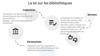 Coopèrent avec les organismes
culturels, éducatifs et sociaux et les
établissements pénitentiaires.
Partenariats
Constituent, conservent et
communiquent des collections de
documents et
d’objets, sous forme physique ou
numérique
Collections
Conçoivent et mettent en
oeuvre des services, des
activités et des outils
associés à leurs missions ou
à leurs collections. Elles en
facilitent l’accès aux
personnes en situation de
handicap.
Services
La loi sur les bibliothèques
 